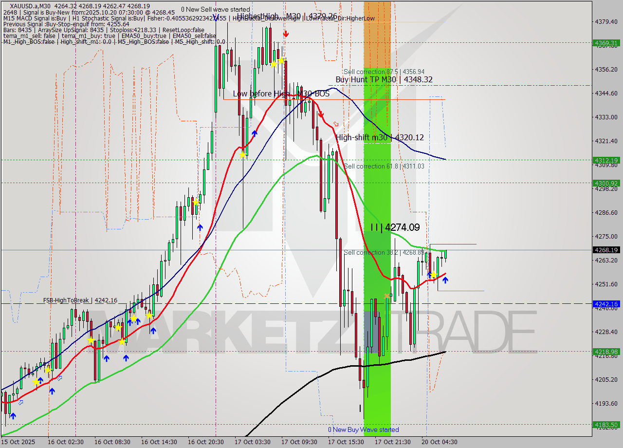 XAUUSD.a M30 Signal