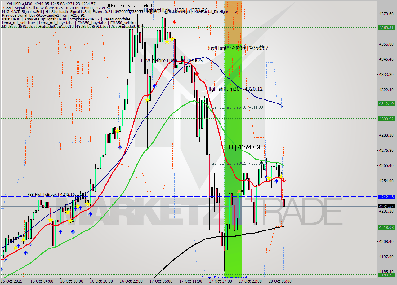 XAUUSD.a M30 Analysis XAUUSD.a M30 Signal