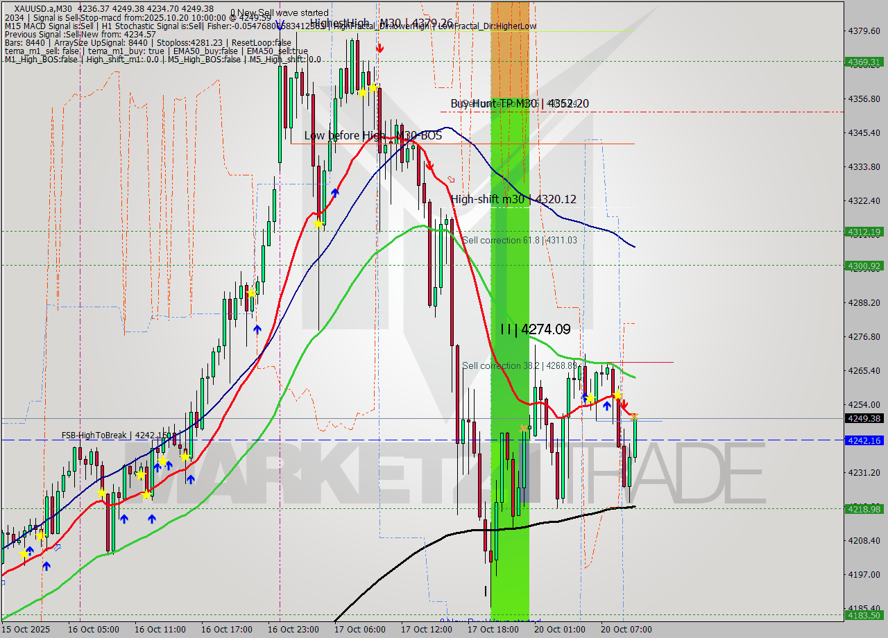 XAUUSD.a M30 Analysis XAUUSD.a M30 Signal