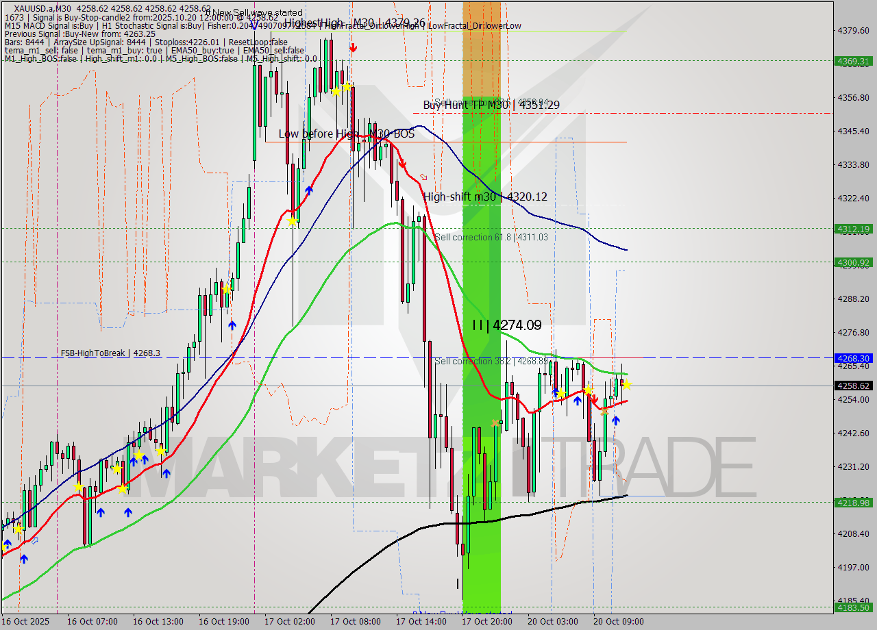 XAUUSD.a M30 Analysis XAUUSD.a M30 Signal
