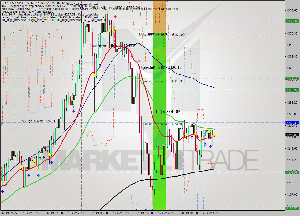 XAUUSD.a M30 Analysis XAUUSD.a M30 Signal