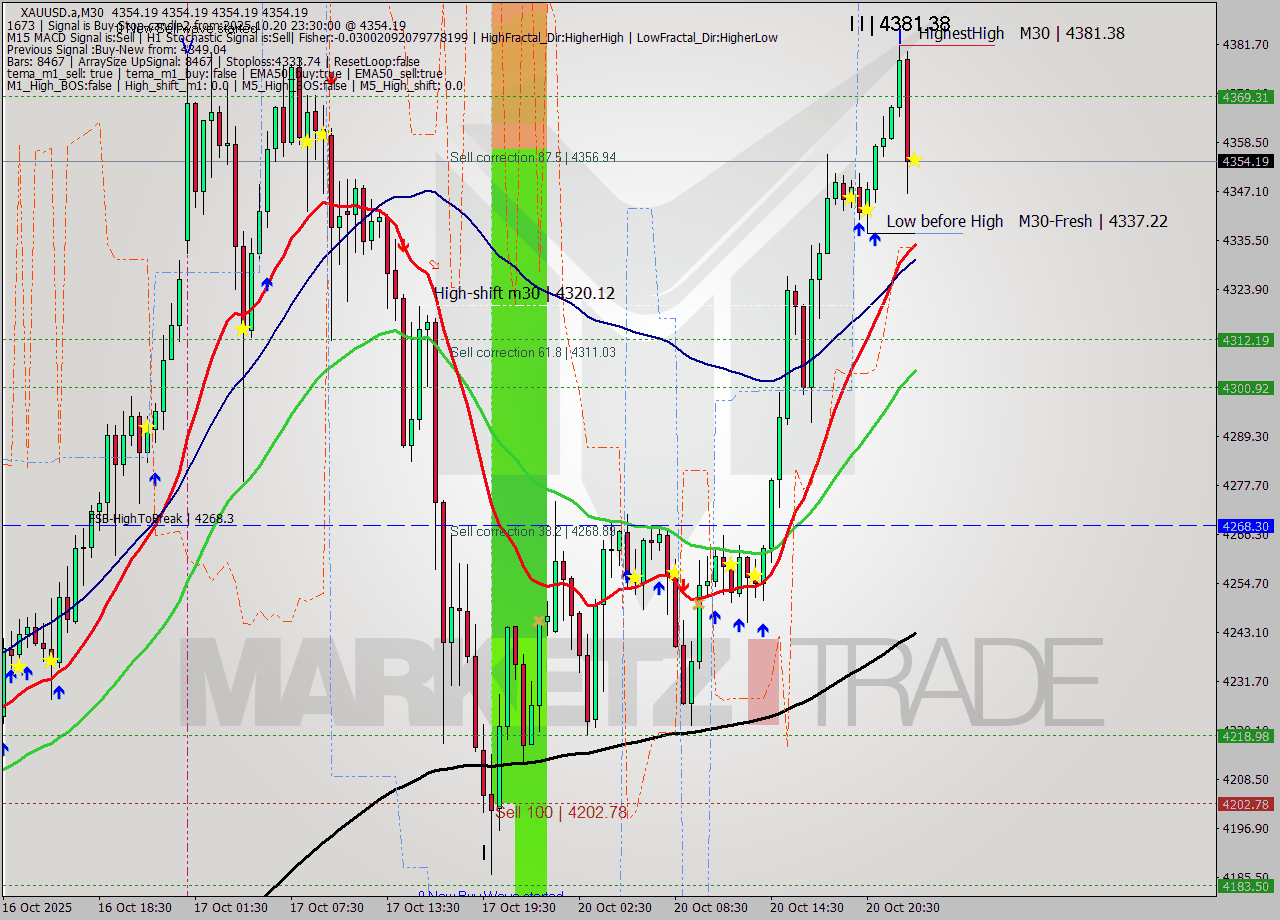 XAUUSD.a M30 Analysis XAUUSD.a M30 Signal