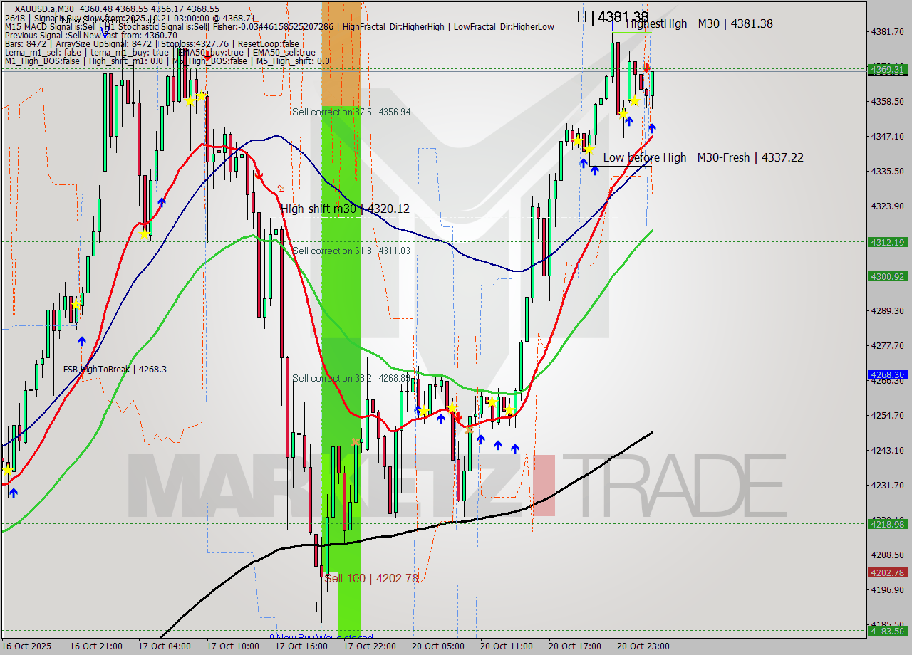 XAUUSD.a M30 Analysis XAUUSD.a M30 Signal