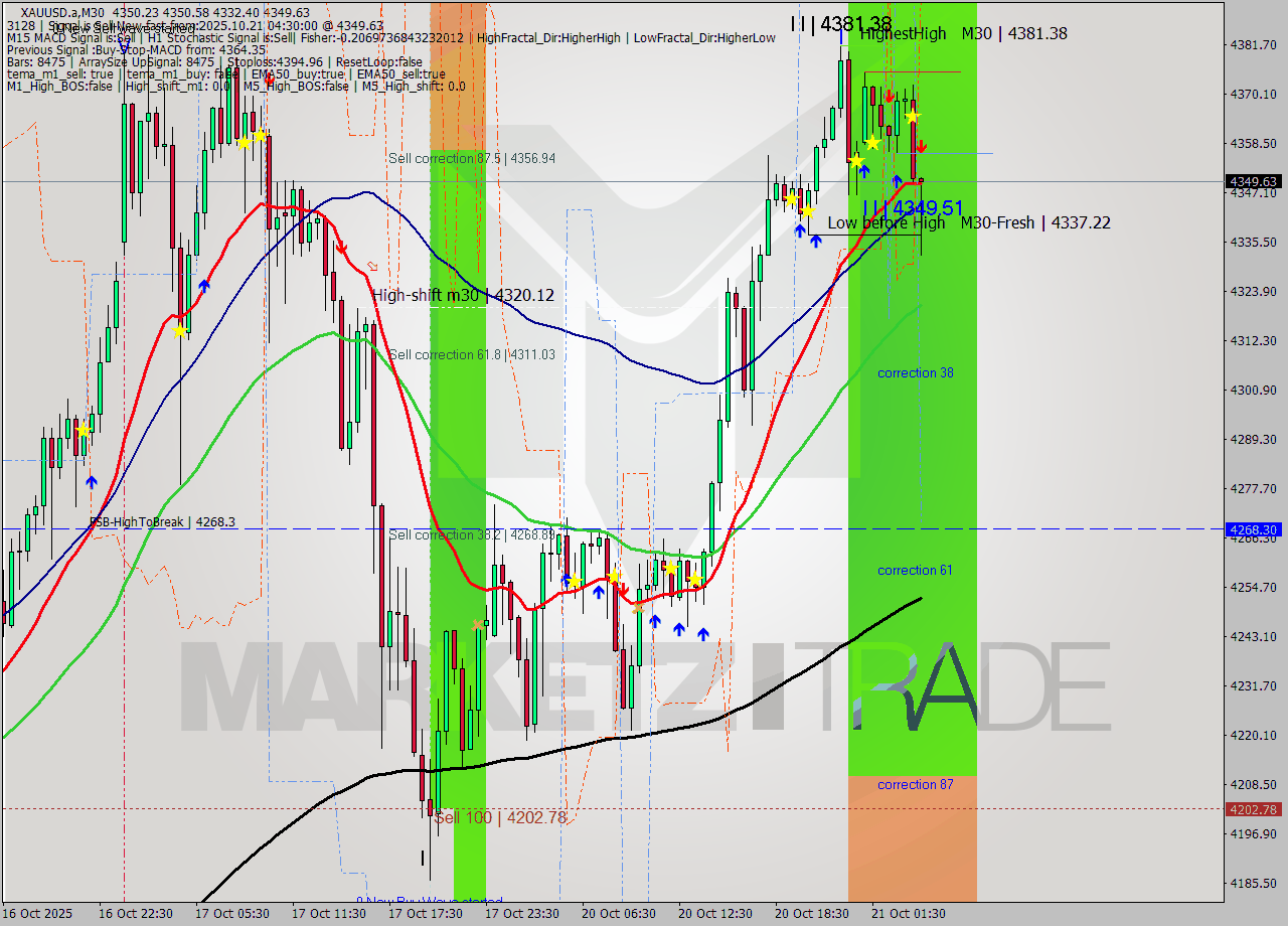 XAUUSD.a M30 Analysis XAUUSD.a M30 Signal