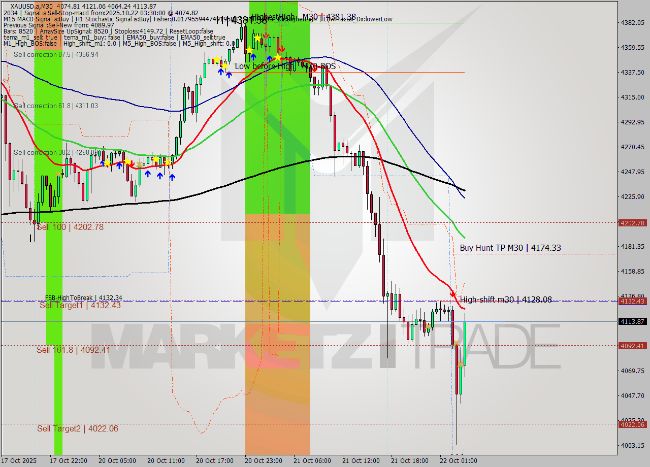 XAUUSD.a M30 Signal