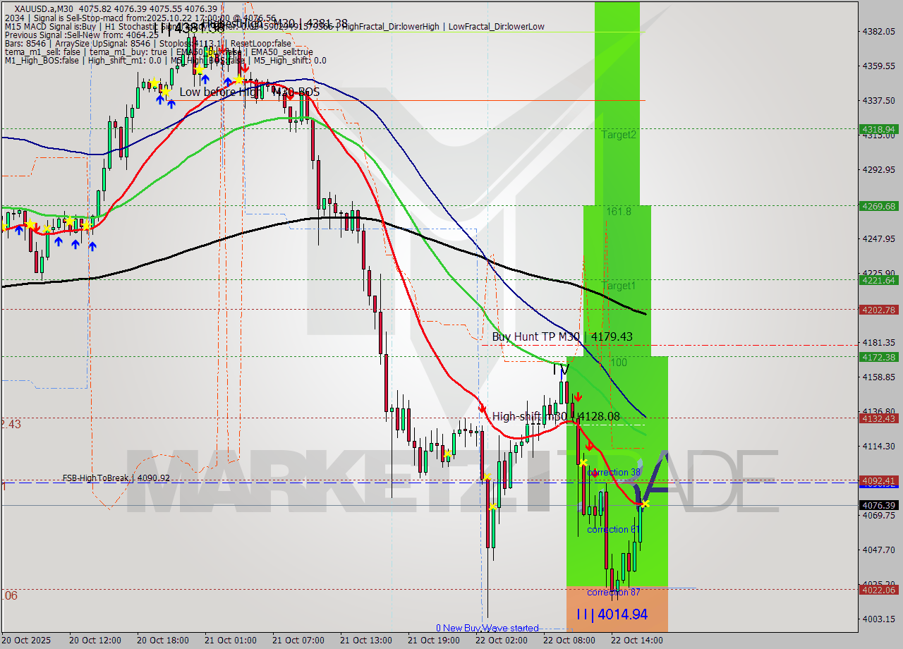 XAUUSD.a M30 Analysis XAUUSD.a M30 Signal