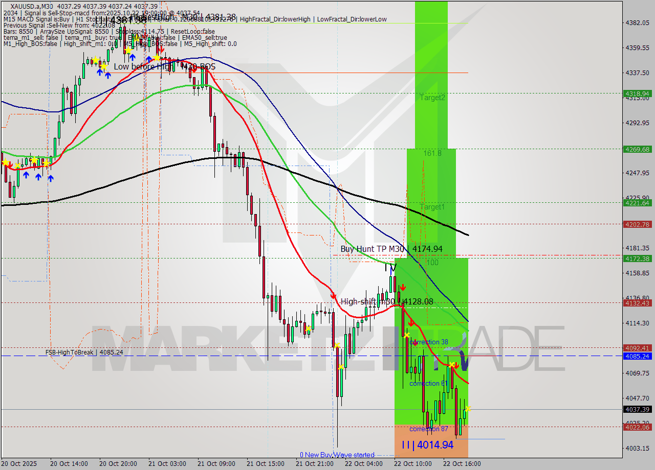 XAUUSD.a M30 Analysis XAUUSD.a M30 Signal