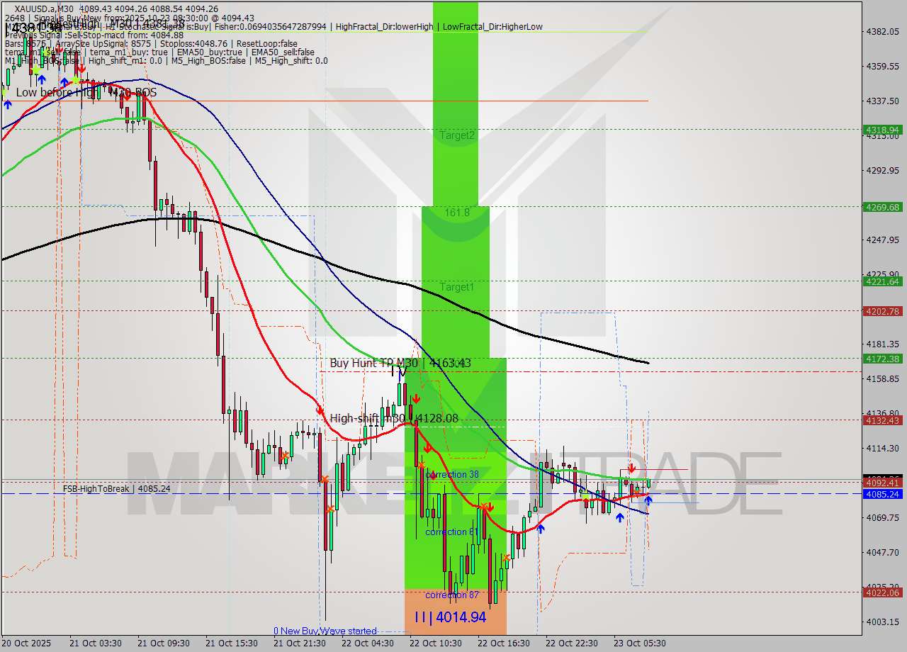 XAUUSD.a M30 Analysis XAUUSD.a M30 Signal