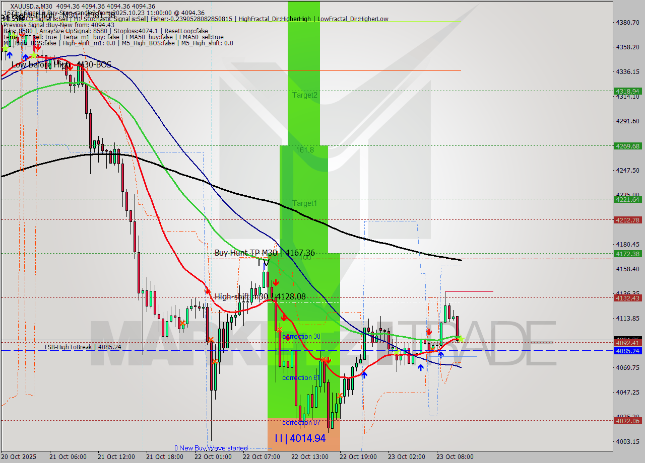 XAUUSD.a M30 Analysis XAUUSD.a M30 Signal