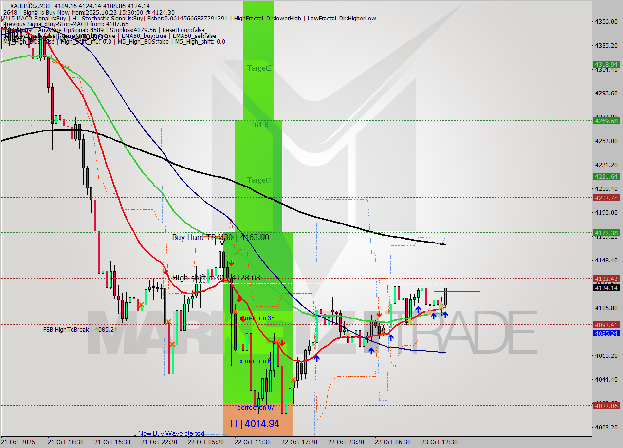 XAUUSD.a M30 Signal