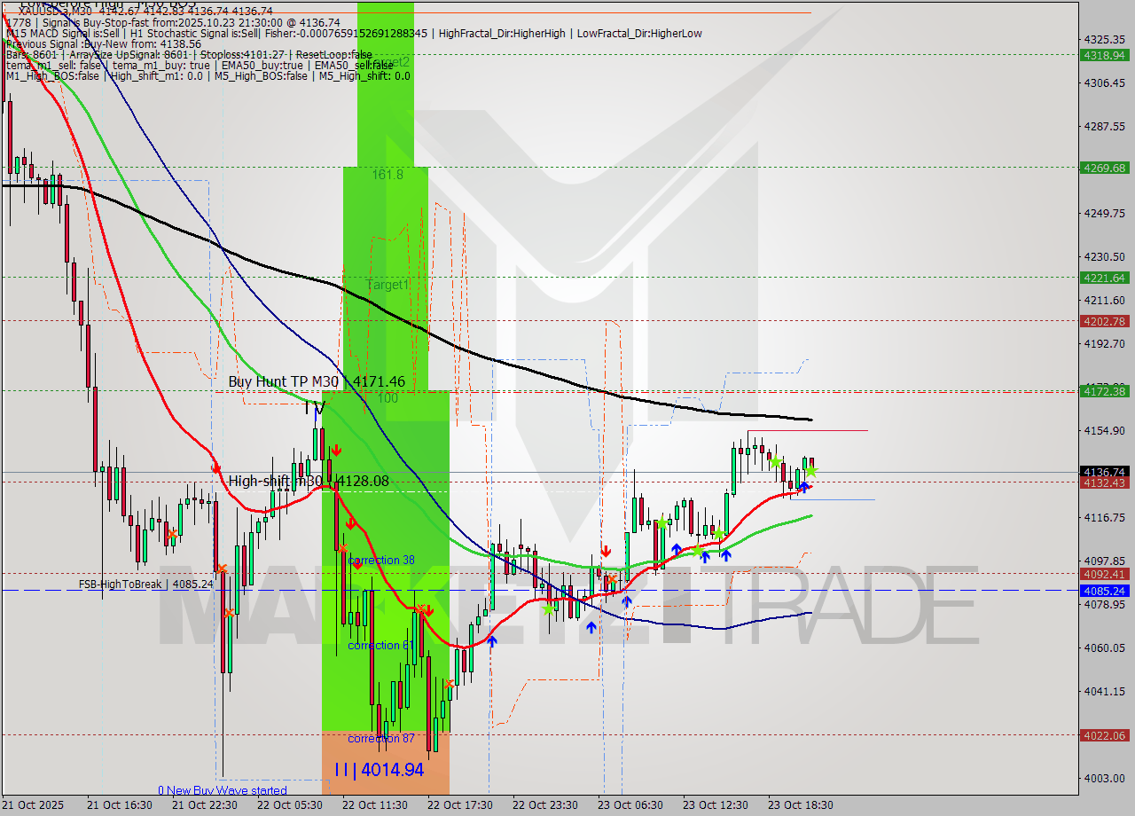 XAUUSD.a M30 Signal