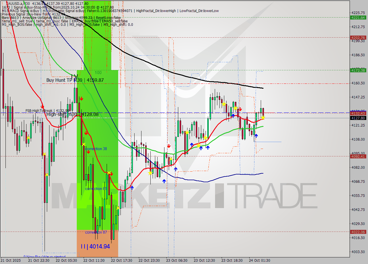 XAUUSD.a M30 Analysis XAUUSD.a M30 Signal