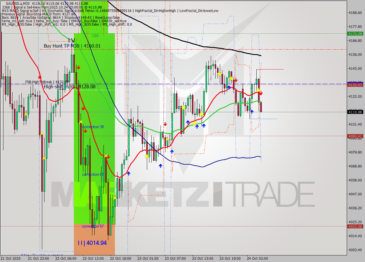XAUUSD.a M30 Analysis XAUUSD.a M30 Signal