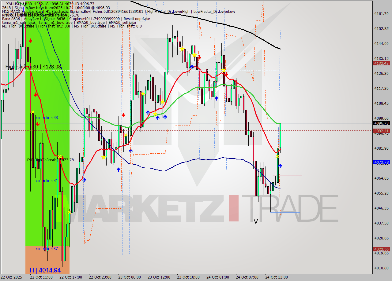 XAUUSD.a M30 Analysis XAUUSD.a M30 Signal