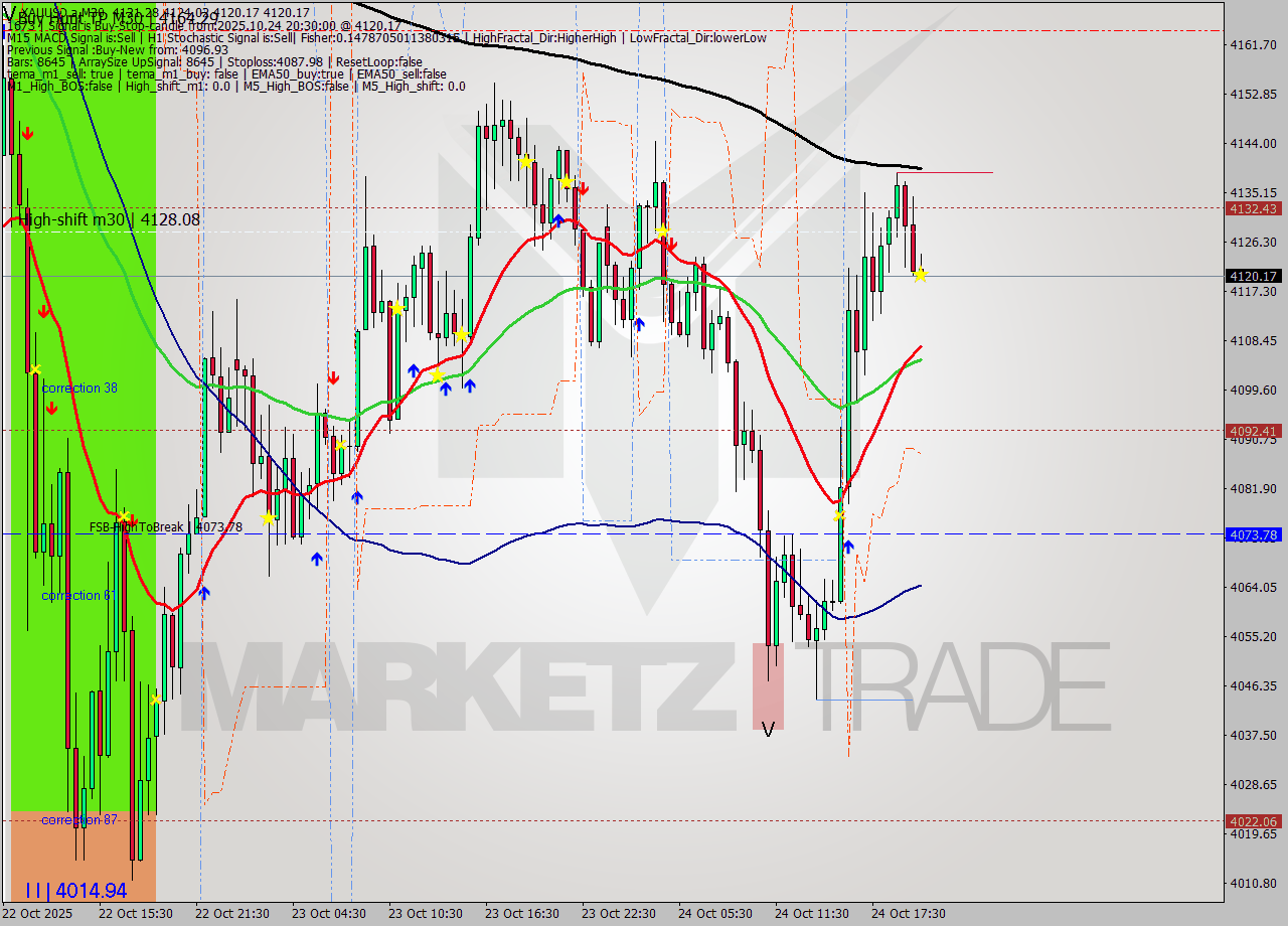 XAUUSD.a M30 Analysis XAUUSD.a M30 Signal