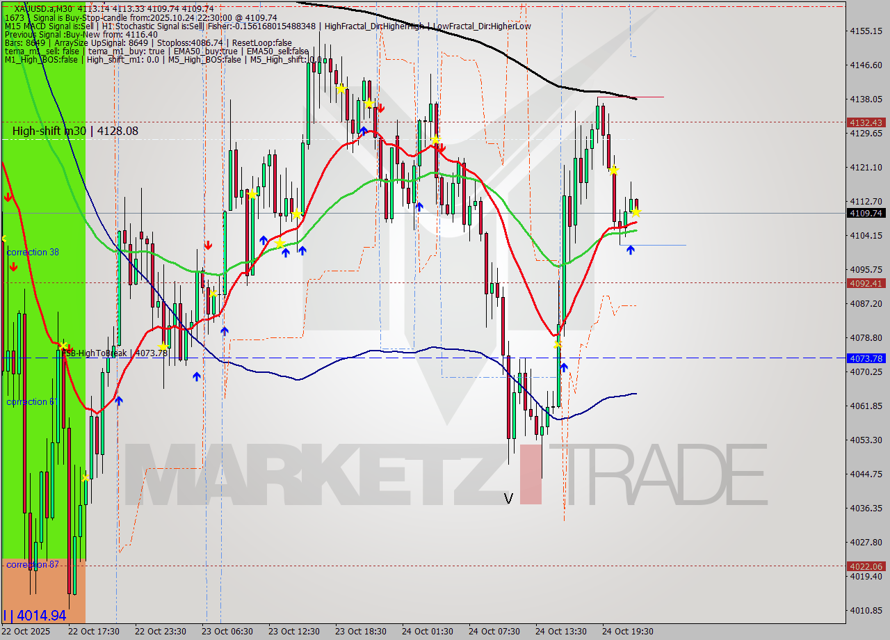 XAUUSD.a M30 Analysis XAUUSD.a M30 Signal