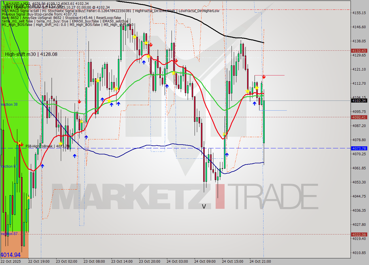 XAUUSD.a M30 Analysis XAUUSD.a M30 Signal