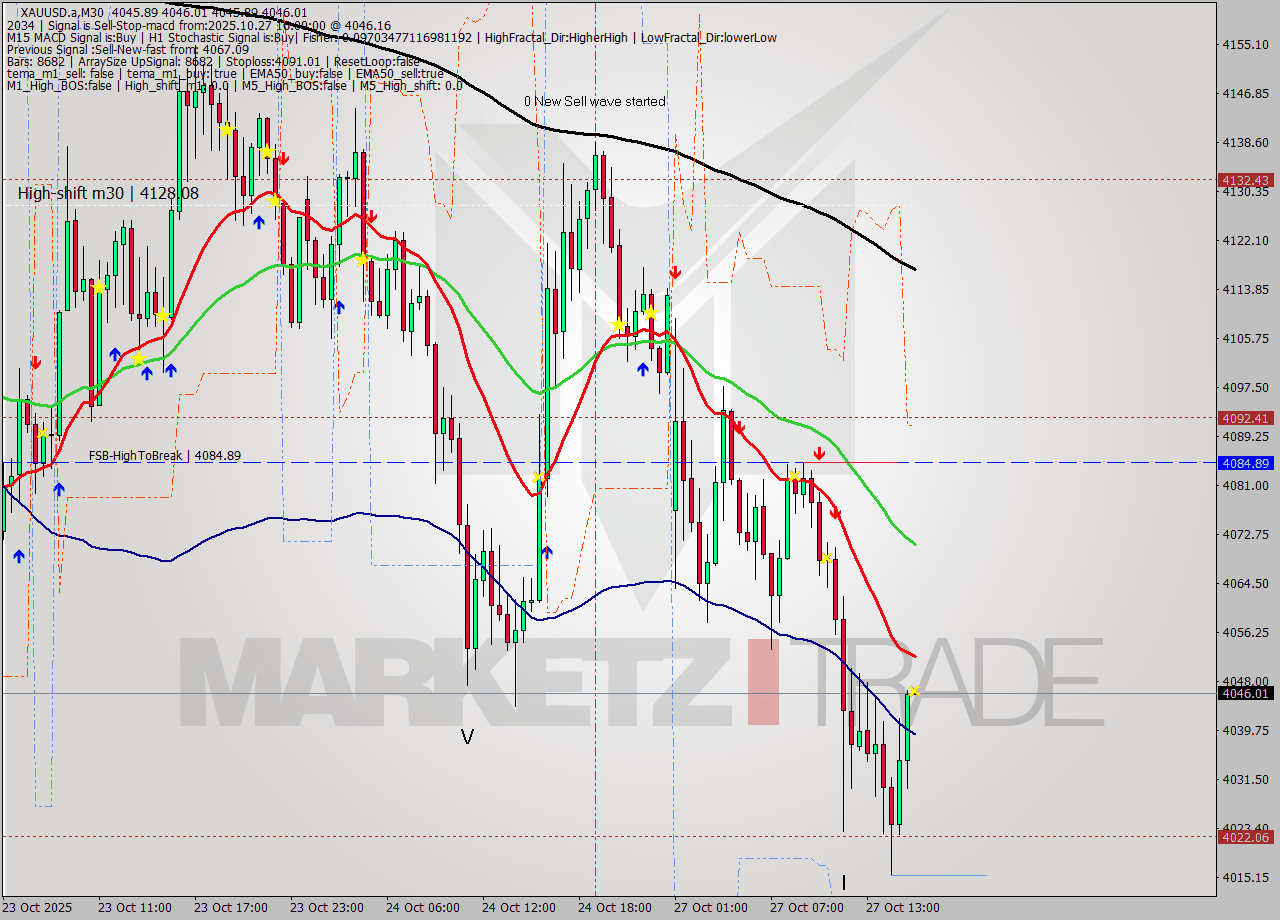 XAUUSD.a M30 Analysis XAUUSD.a M30 Signal