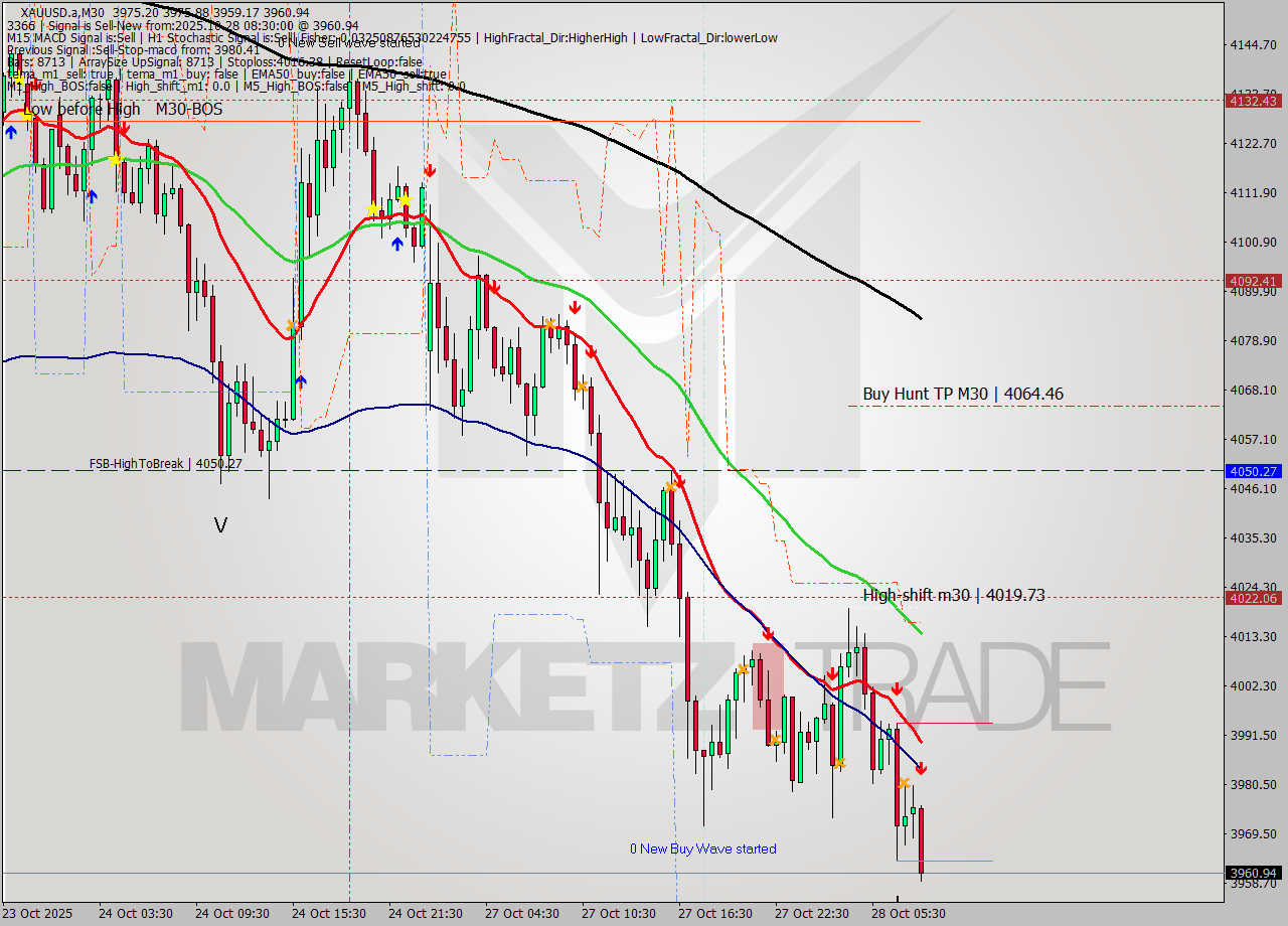 XAUUSD.a M30 Analysis XAUUSD.a M30 Signal