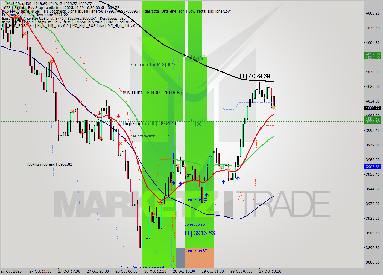 XAUUSD.a M30 Analysis XAUUSD.a M30 Signal