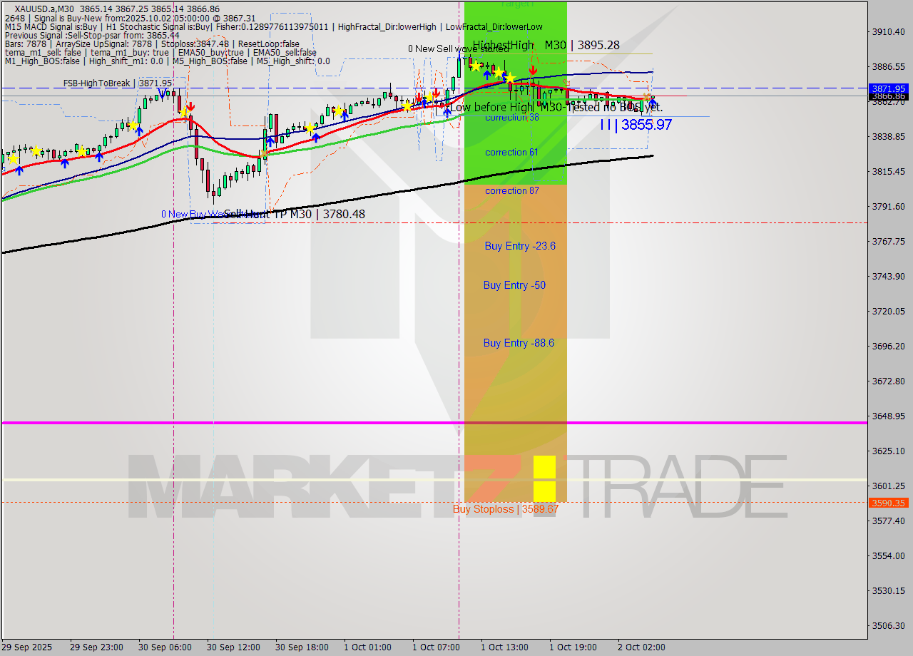 XAUUSD.a M30 Analysis XAUUSD.a M30 Signal