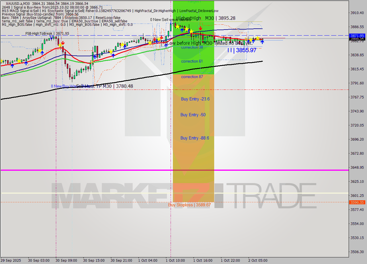 XAUUSD.a M30 Analysis XAUUSD.a M30 Signal