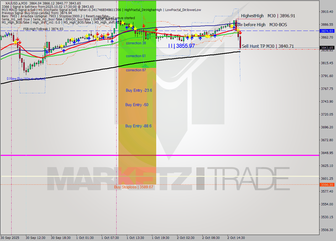 XAUUSD.a M30 Analysis XAUUSD.a M30 Signal
