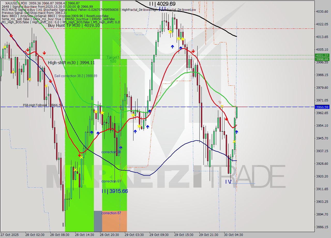 XAUUSD.a M30 Analysis XAUUSD.a M30 Signal