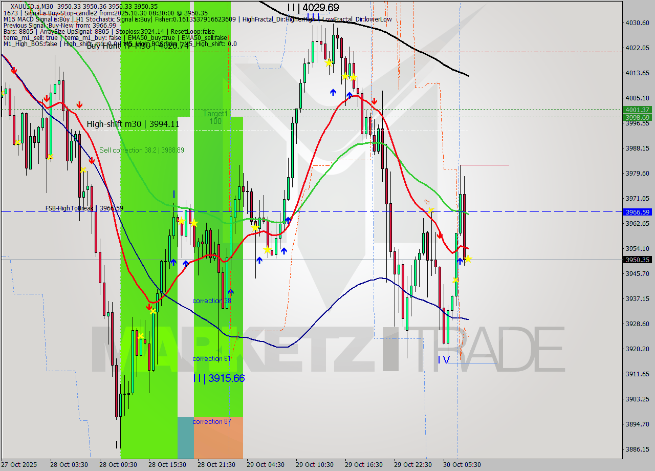 XAUUSD.a M30 Analysis XAUUSD.a M30 Signal