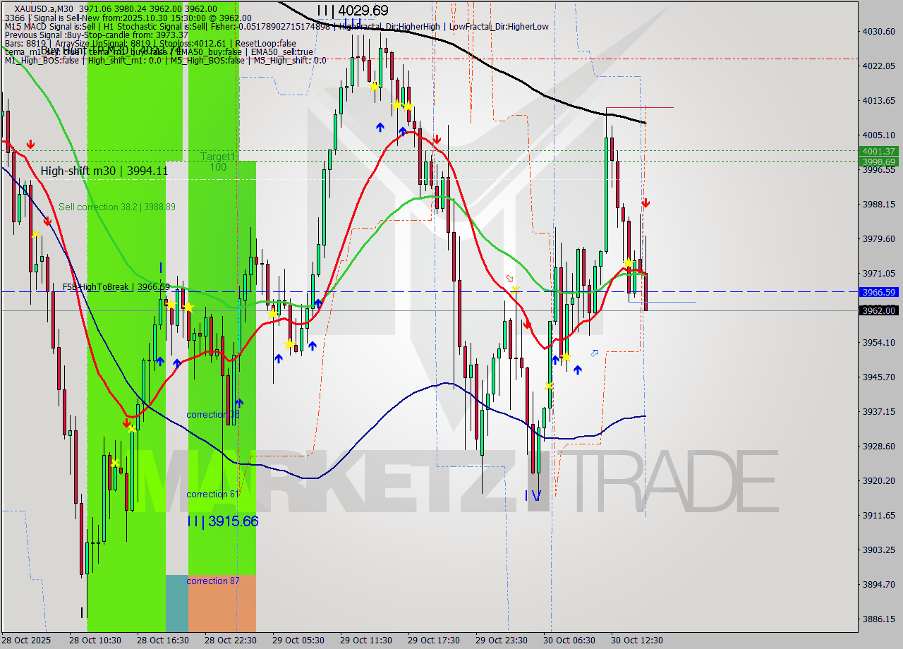 XAUUSD.a M30 Analysis XAUUSD.a M30 Signal