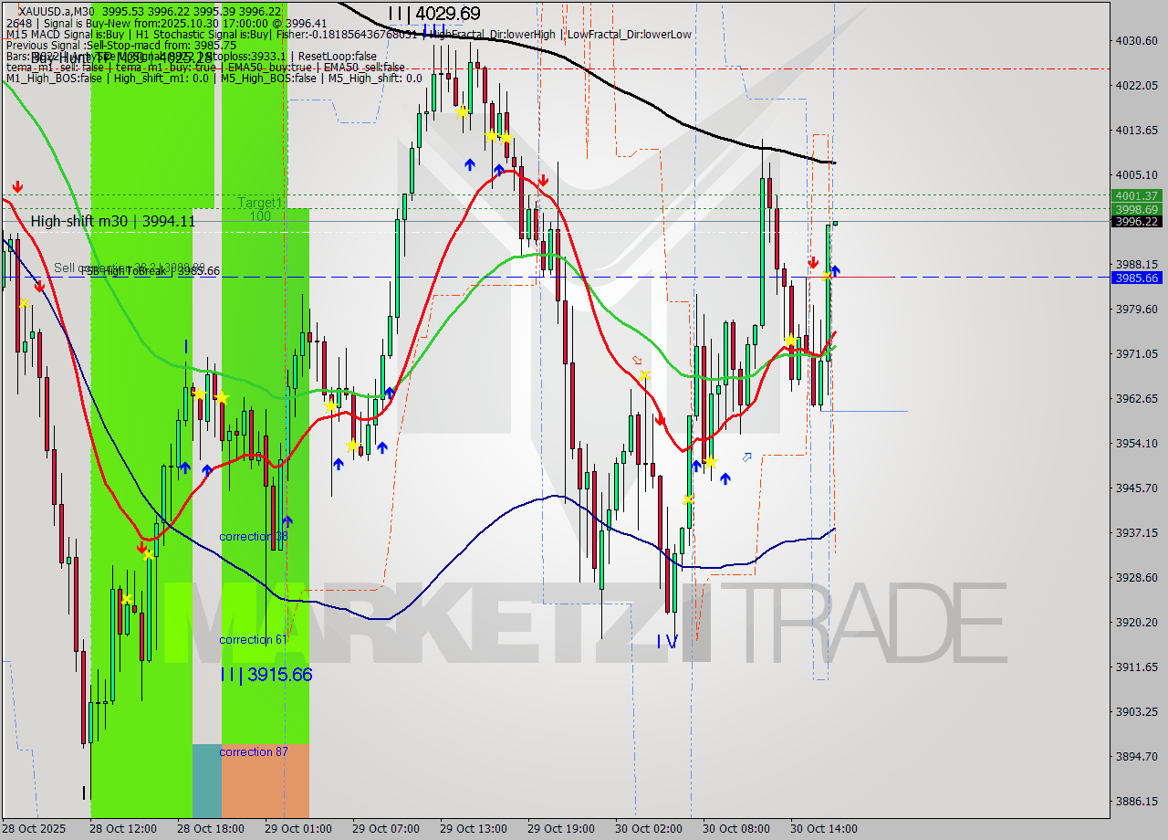 XAUUSD.a M30 Analysis XAUUSD.a M30 Signal