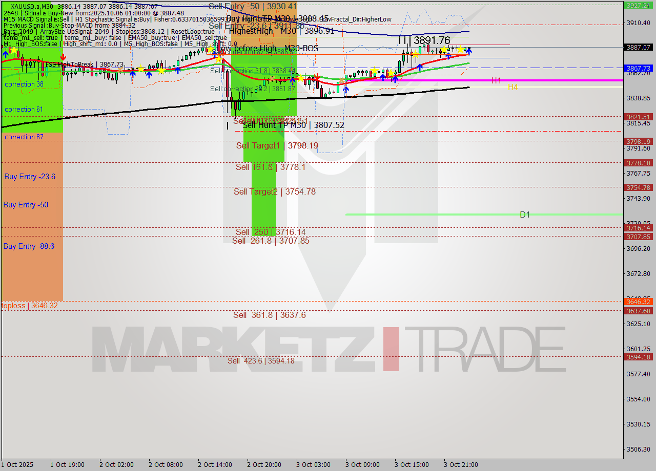 XAUUSD.a M30 Analysis XAUUSD.a M30 Signal