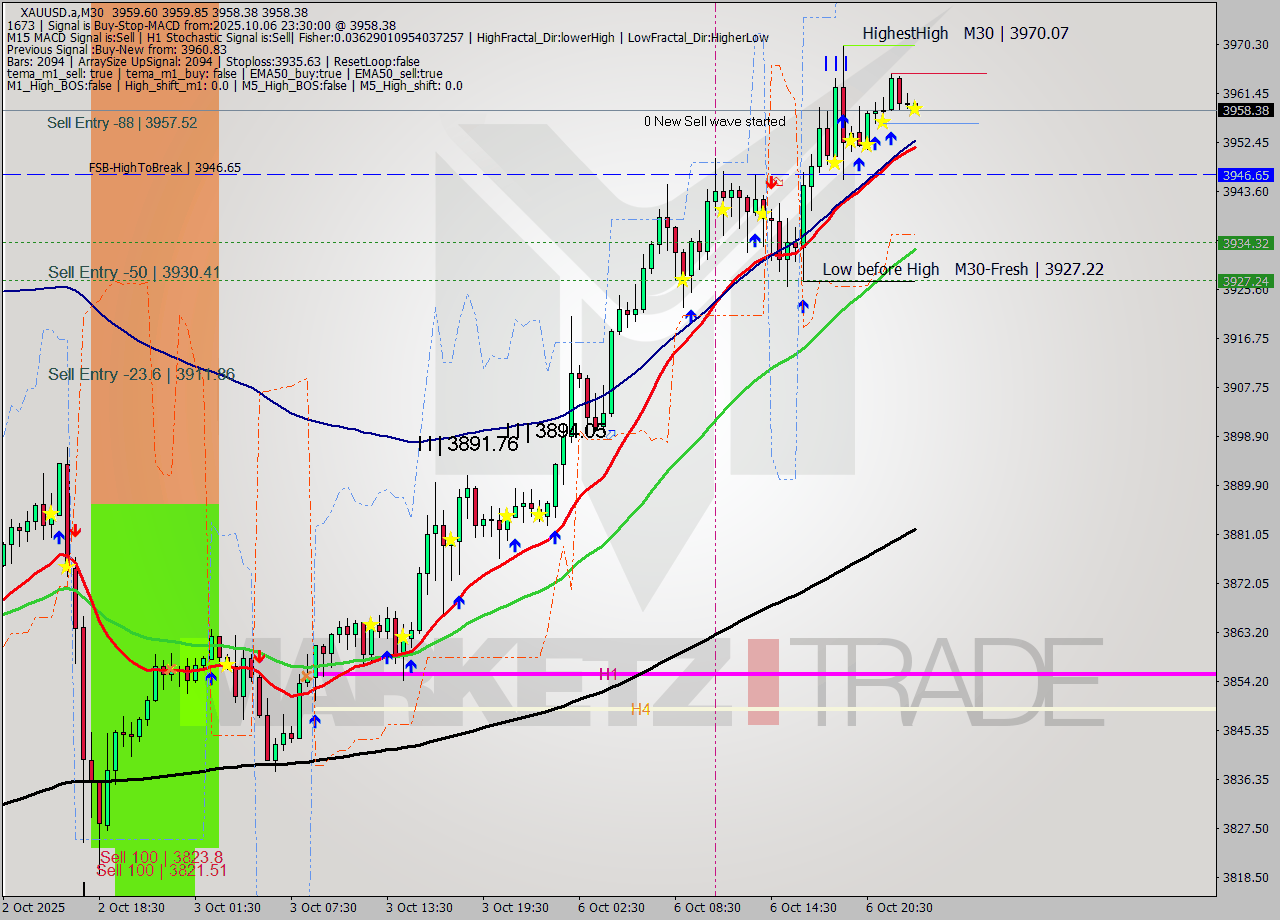 XAUUSD.a M30 Analysis XAUUSD.a M30 Signal