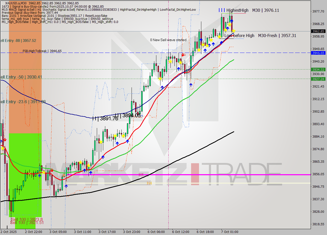 XAUUSD.a M30 Analysis XAUUSD.a M30 Signal