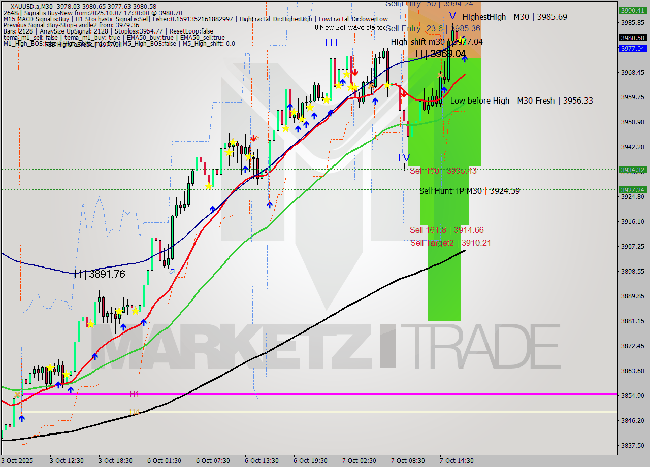XAUUSD.a M30 Analysis XAUUSD.a M30 Signal