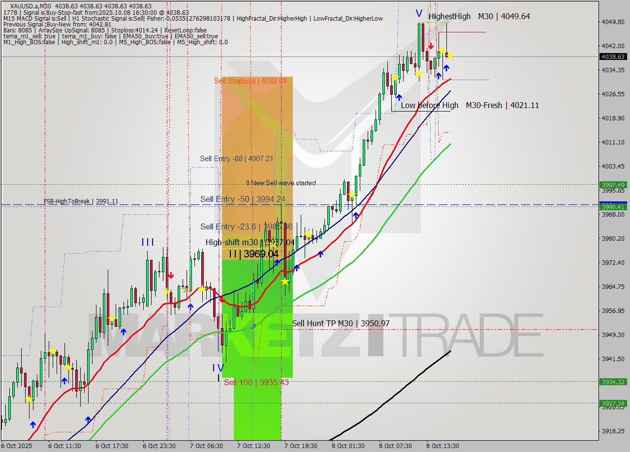 XAUUSD.a M30 Analysis XAUUSD.a M30 Signal