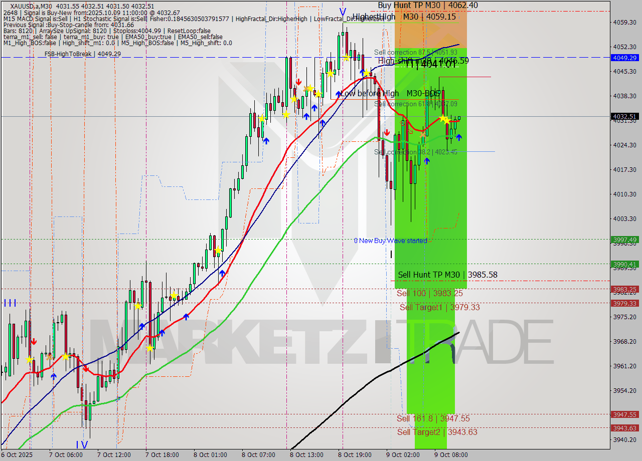 XAUUSD.a M30 Analysis XAUUSD.a M30 Signal