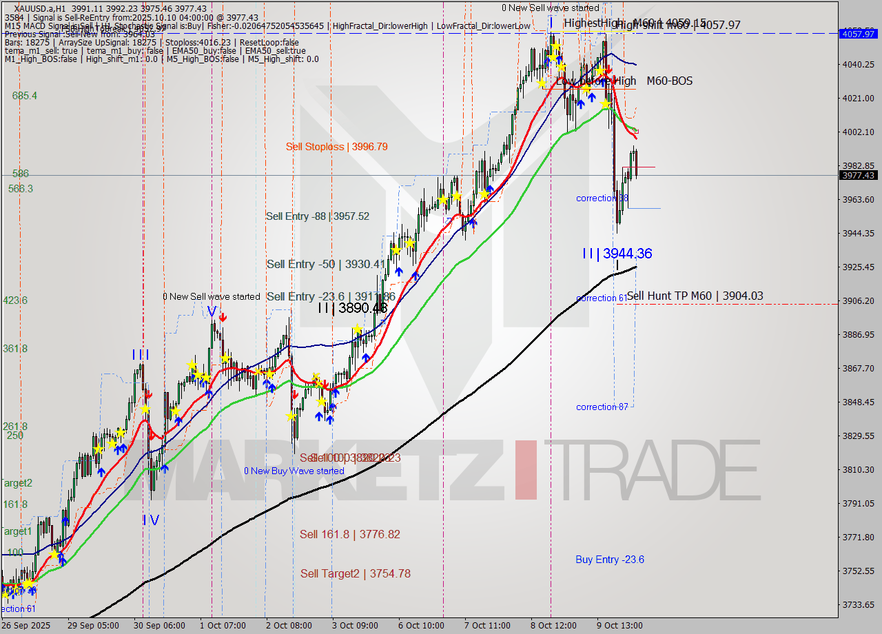 XAUUSD.a MTF analysis at 2025.10.10 04:35