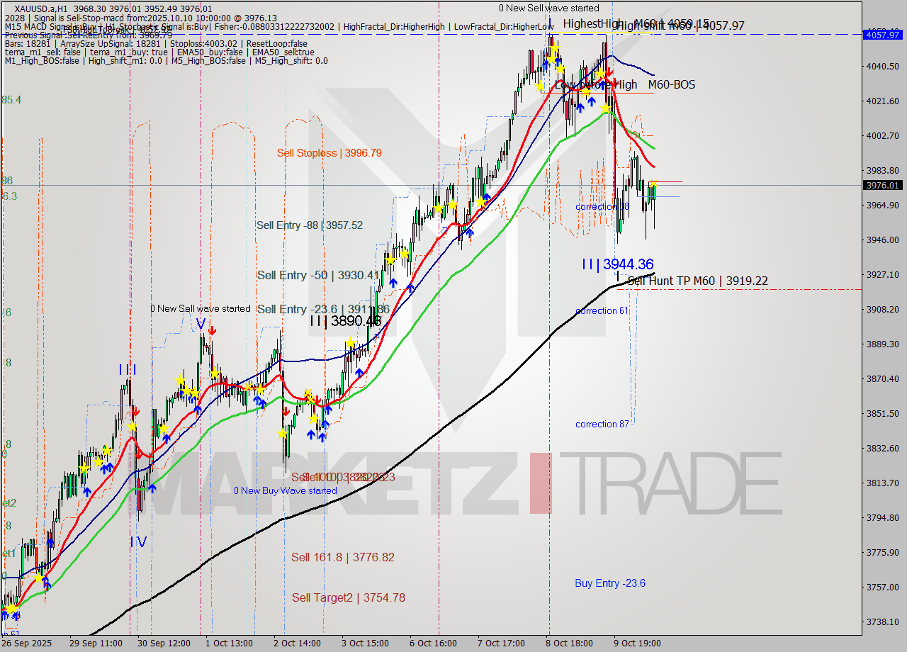XAUUSD.a MTF analysis at 2025.10.10 10:58