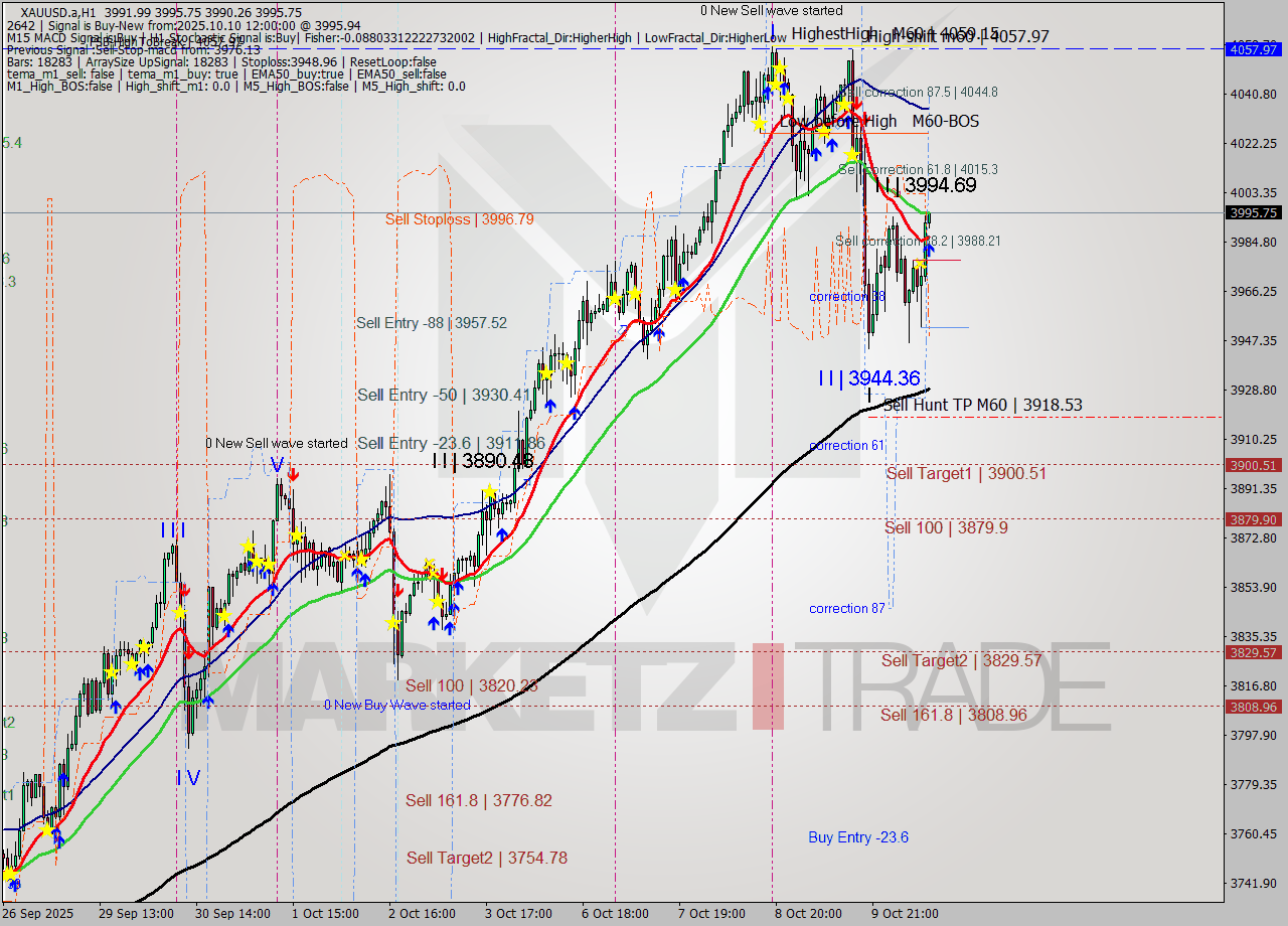 XAUUSD.a MTF analysis at 2025.10.10 12:08
