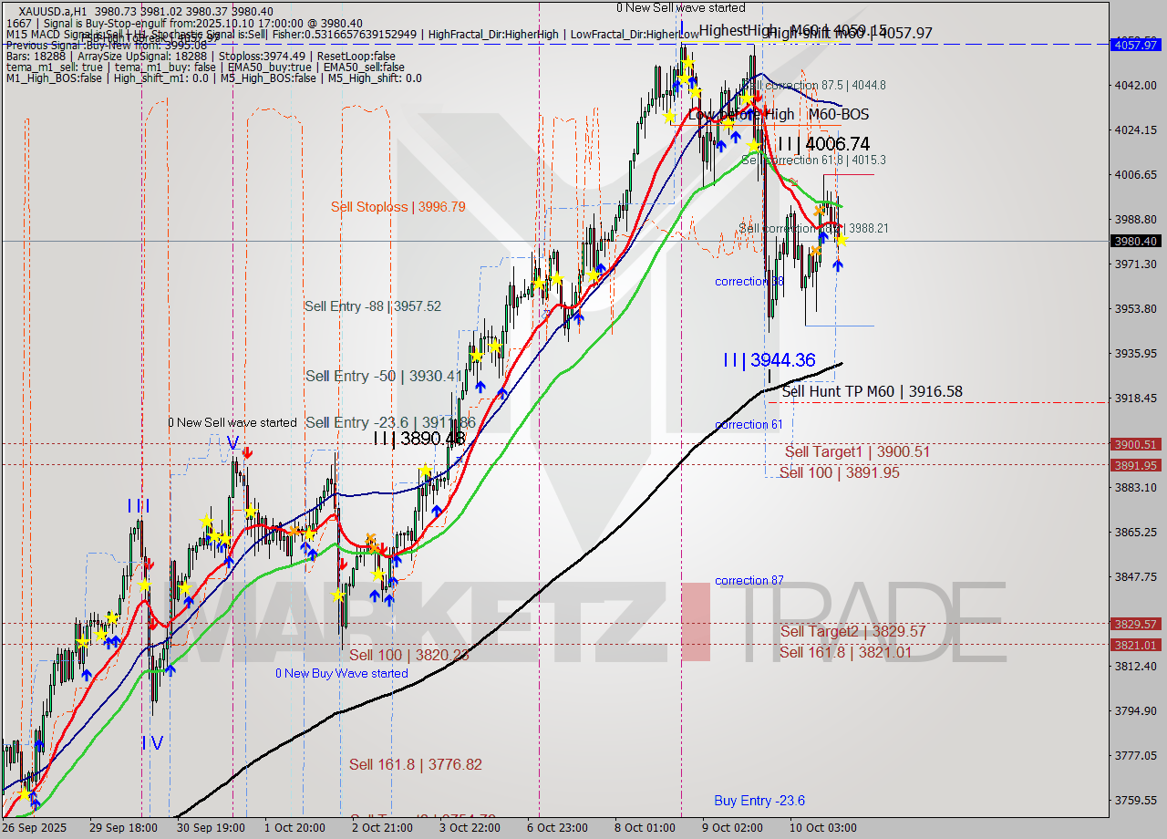 XAUUSD.a MTF analysis at 2025.10.10 17:00