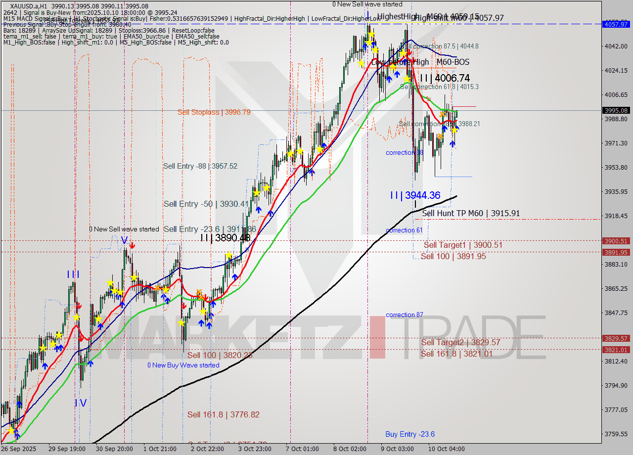 XAUUSD.a MTF analysis at 2025.10.10 18:00