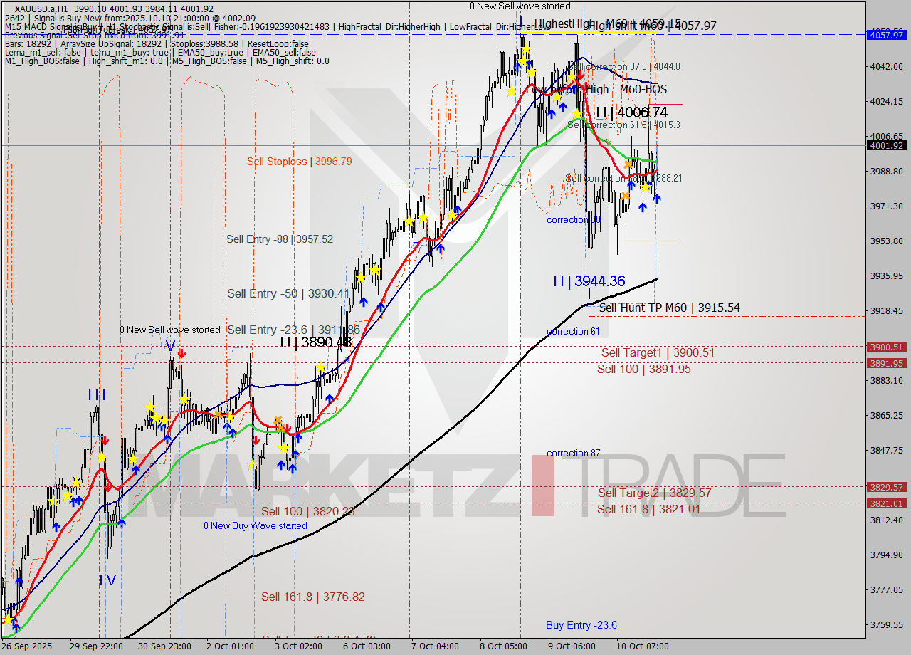 XAUUSD.a MTF analysis at 2025.10.10 21:21