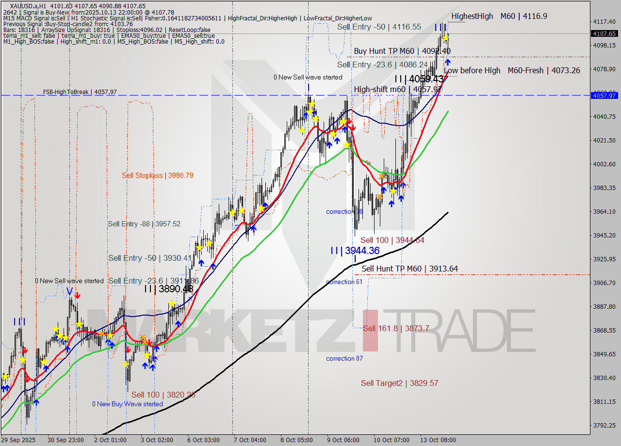 XAUUSD.a MTF analysis at 2025.10.13 22:53