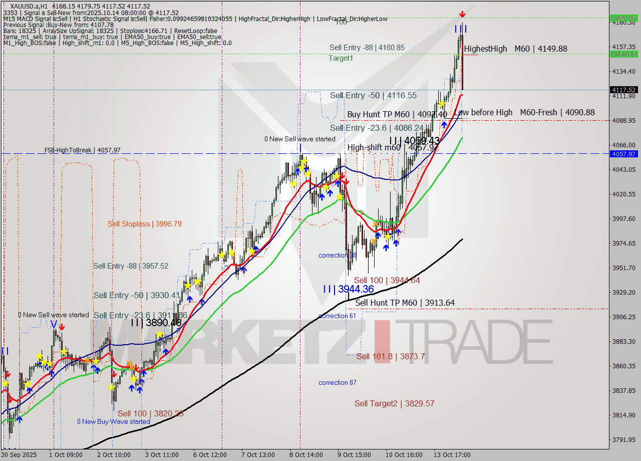 XAUUSD.a MTF analysis at 2025.10.14 08:48
