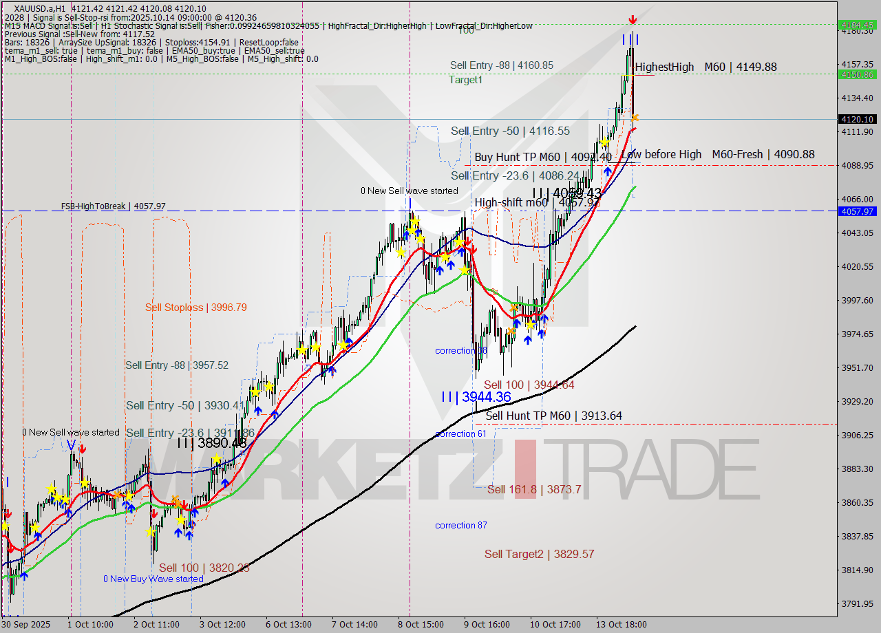 XAUUSD.a MTF analysis at 2025.10.14 09:00