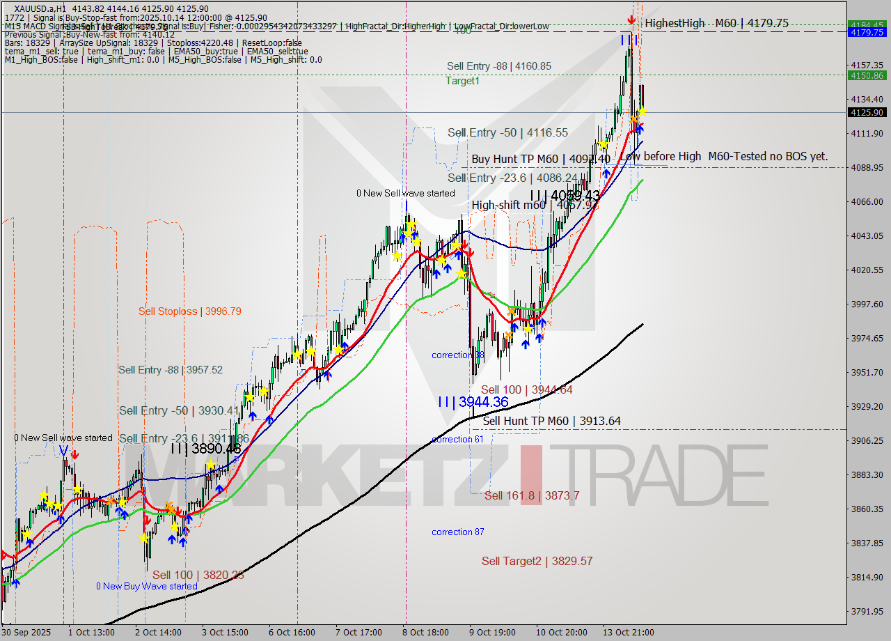 XAUUSD.a MTF analysis at 2025.10.14 12:53