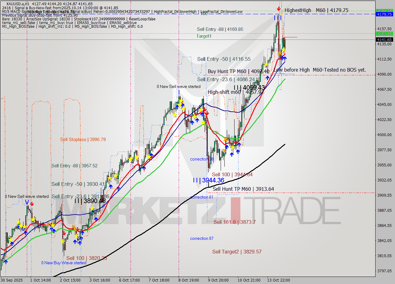 XAUUSD.a MTF analysis at 2025.10.14 13:39