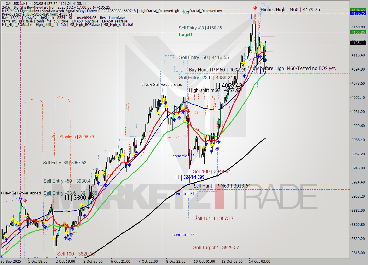 XAUUSD.a MTF analysis at 2025.10.14 17:31