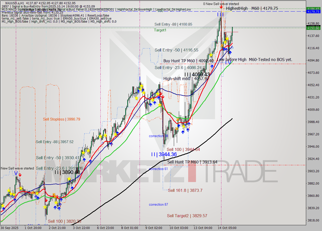 XAUUSD.a MTF analysis at 2025.10.14 19:51